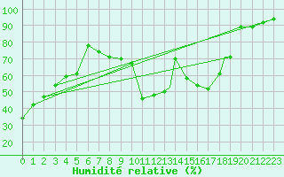 Courbe de l'humidit relative pour Wabush Lake, Nfld.