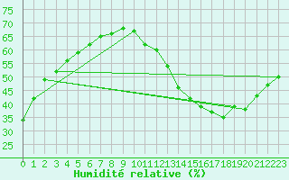 Courbe de l'humidit relative pour Bordeaux (33)