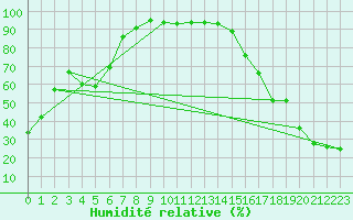 Courbe de l'humidit relative pour Irvine Agcm