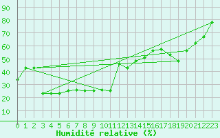 Courbe de l'humidit relative pour Nice (06)