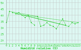 Courbe de l'humidit relative pour Chaumont (Sw)