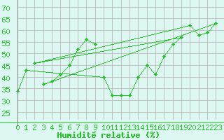 Courbe de l'humidit relative pour Cap Corse (2B)