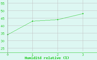 Courbe de l'humidit relative pour Henderickson