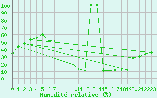 Courbe de l'humidit relative pour Jerez de Los Caballeros