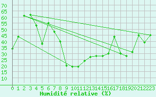 Courbe de l'humidit relative pour Klippeneck