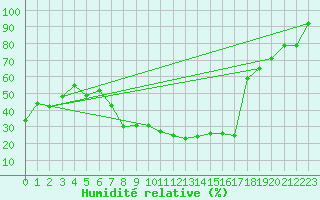 Courbe de l'humidit relative pour Aviemore
