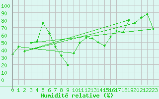 Courbe de l'humidit relative pour Chasseral (Sw)
