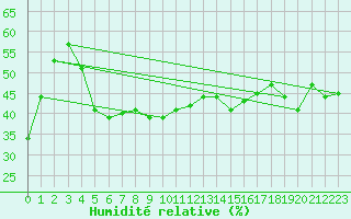Courbe de l'humidit relative pour Ristna