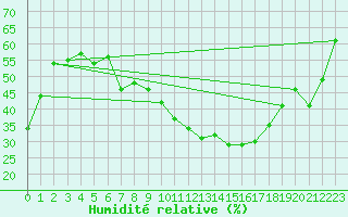 Courbe de l'humidit relative pour Jan