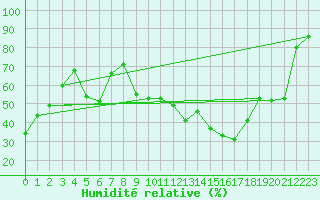 Courbe de l'humidit relative pour Chambry / Aix-Les-Bains (73)