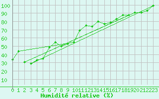 Courbe de l'humidit relative pour Chaumont (Sw)