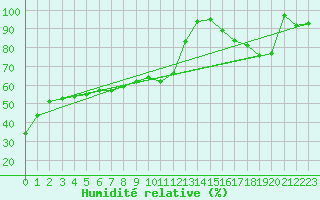 Courbe de l'humidit relative pour La Grande Iv Ua