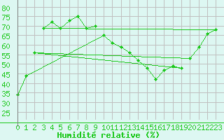 Courbe de l'humidit relative pour Lyon - Saint-Exupry (69)