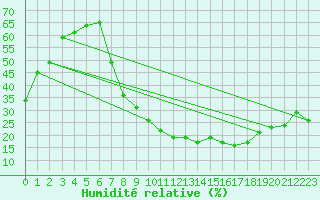 Courbe de l'humidit relative pour Talavera de la Reina