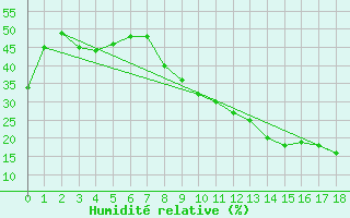 Courbe de l'humidit relative pour Herrera del Duque