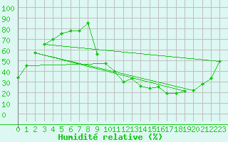 Courbe de l'humidit relative pour Aoste (It)