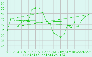 Courbe de l'humidit relative pour Sandberg