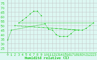 Courbe de l'humidit relative pour Bziers-Centre (34)
