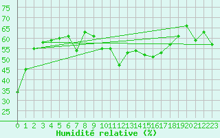 Courbe de l'humidit relative pour Ste (34)