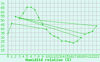 Courbe de l'humidit relative pour Puebla de Don Rodrigo