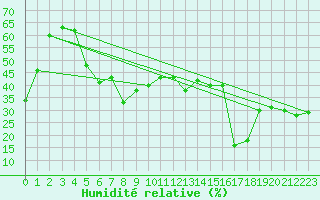 Courbe de l'humidit relative pour Pian Rosa (It)