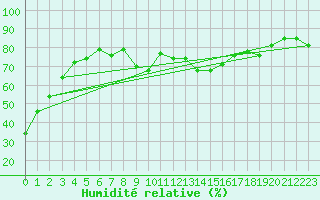 Courbe de l'humidit relative pour Cap Corse (2B)