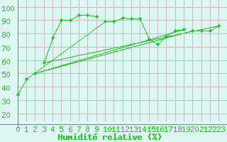 Courbe de l'humidit relative pour Lille (59)