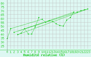 Courbe de l'humidit relative pour Grand Saint Bernard (Sw)