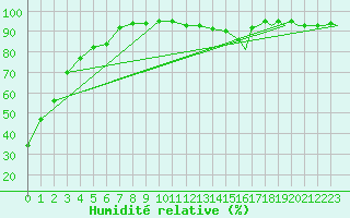 Courbe de l'humidit relative pour Estevan, Sask.