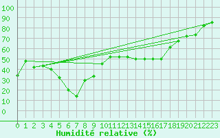 Courbe de l'humidit relative pour Selonnet - Chabanon (04)