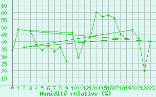 Courbe de l'humidit relative pour La Covatilla, Estacion de esqui
