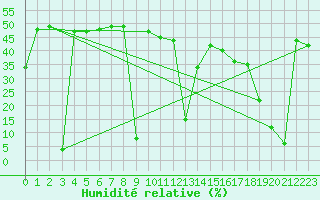 Courbe de l'humidit relative pour Aizenay (85)