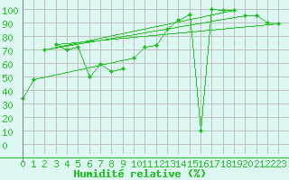 Courbe de l'humidit relative pour Capo Bellavista