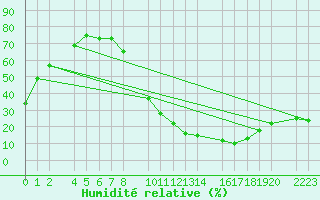 Courbe de l'humidit relative pour Santa Elena