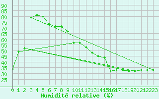 Courbe de l'humidit relative pour Altenrhein