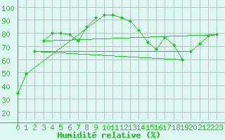Courbe de l'humidit relative pour Lyon - Bron (69)