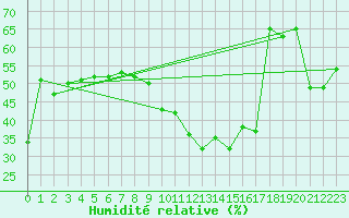 Courbe de l'humidit relative pour Lachamp Raphal (07)