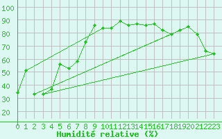 Courbe de l'humidit relative pour Canigou - Nivose (66)