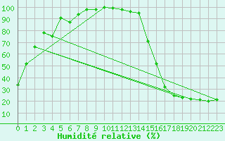 Courbe de l'humidit relative pour Linden
