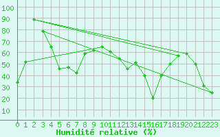 Courbe de l'humidit relative pour Saint-Girons (09)