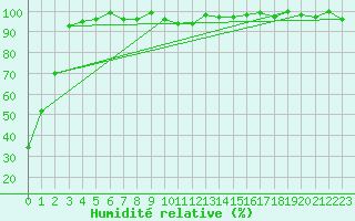 Courbe de l'humidit relative pour Napf (Sw)