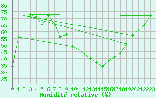 Courbe de l'humidit relative pour Ambrieu (01)