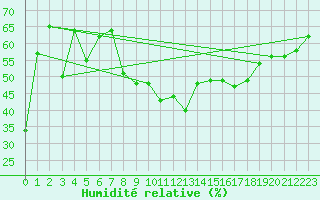 Courbe de l'humidit relative pour Neu Ulrichstein