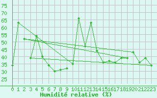 Courbe de l'humidit relative pour La Dle (Sw)