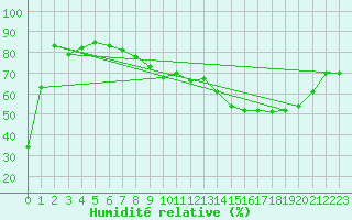 Courbe de l'humidit relative pour Charleroi (Be)