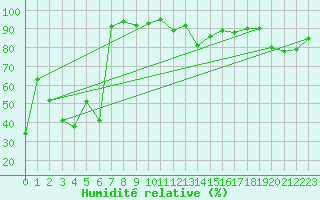 Courbe de l'humidit relative pour Pilatus