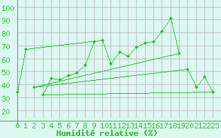 Courbe de l'humidit relative pour Moleson (Sw)