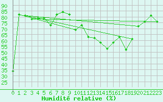 Courbe de l'humidit relative pour Porquerolles (83)