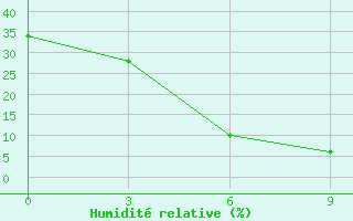 Courbe de l'humidit relative pour Jacobabad