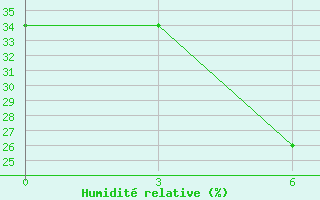 Courbe de l'humidit relative pour El'Ton